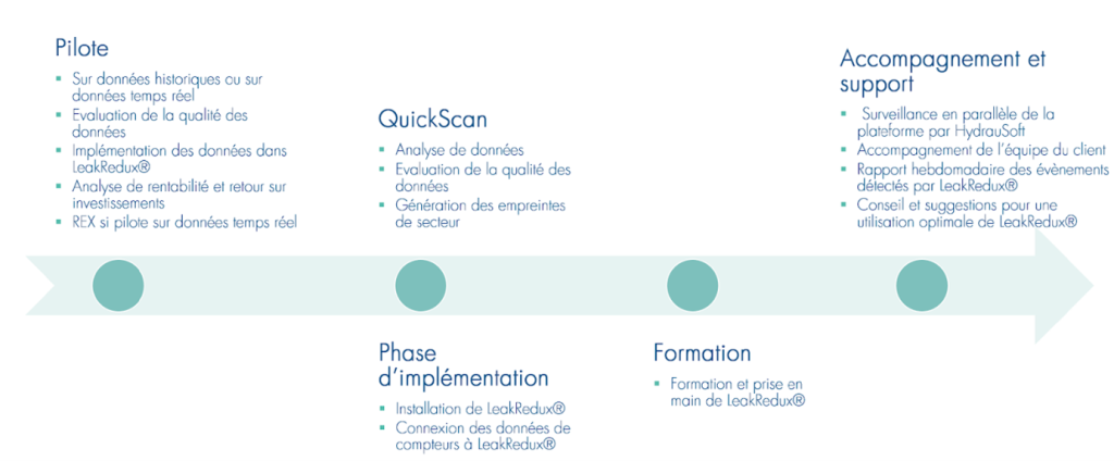 hydrausoft-mise-en-place